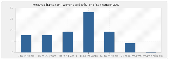 Women age distribution of La Vineuse in 2007